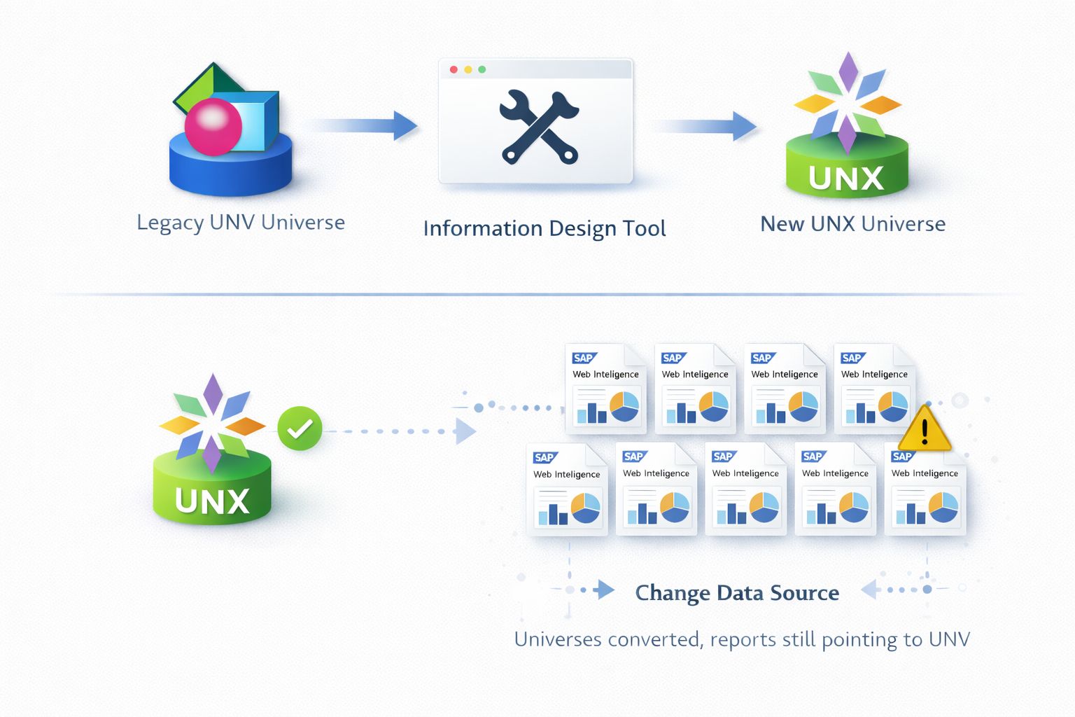 The challenge of converting from UNV to UNX