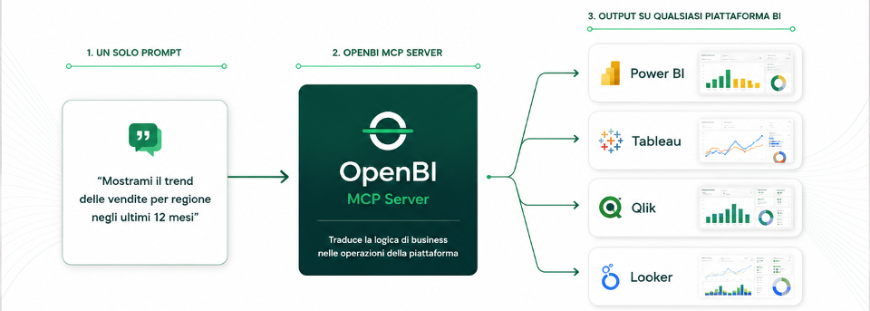 OpenBI MCP Server lifecycle